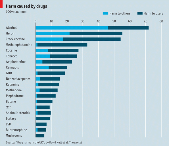 Most Harmful Drugs - David Nutt, Lancet